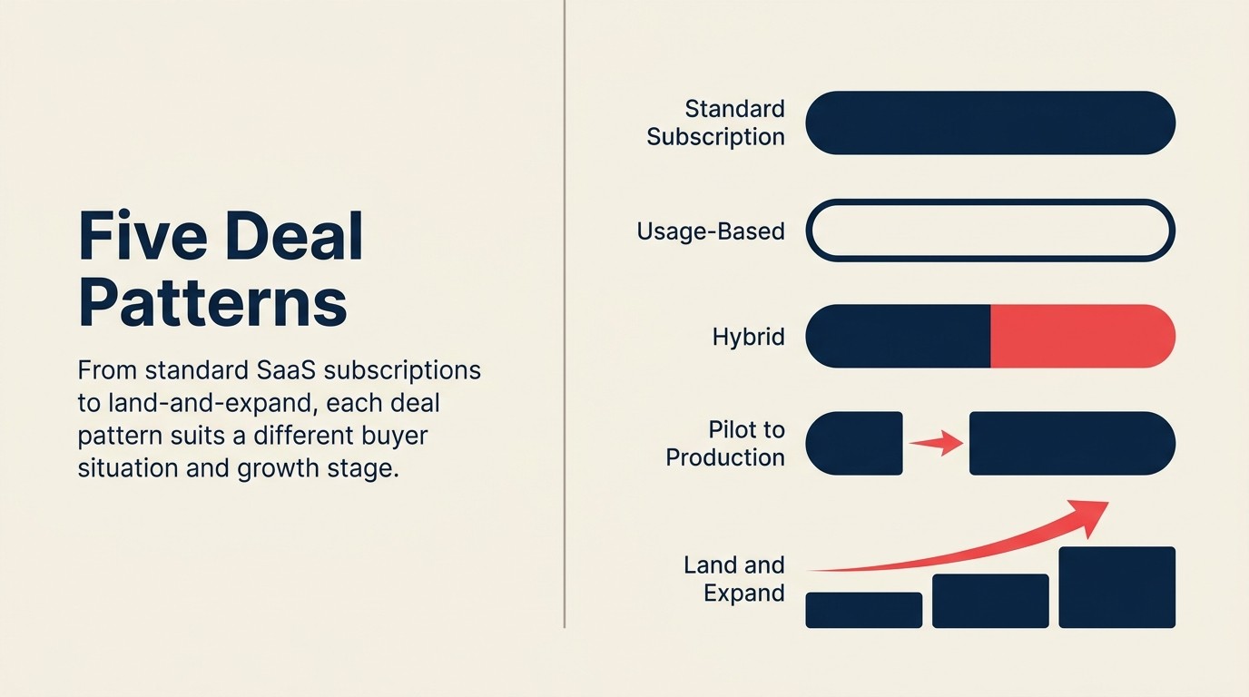 Five common B2B deal structure patterns: standard subscription, usage-based, hybrid, pilot to production, and land and expand