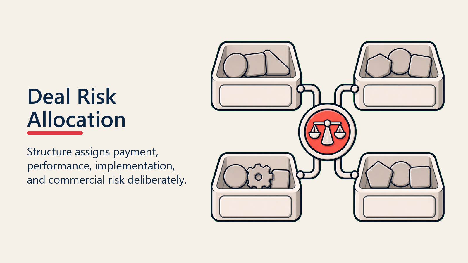 Deal Risk Allocation shown as risk allocation containers for deal structure design