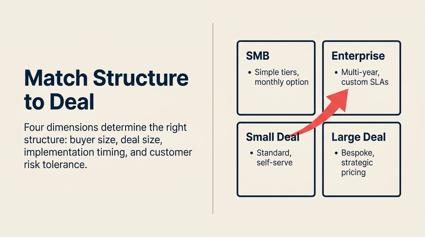 Deal structure selection matrix matching buyer size, deal size, implementation timeline, and risk tolerance to recommended structures