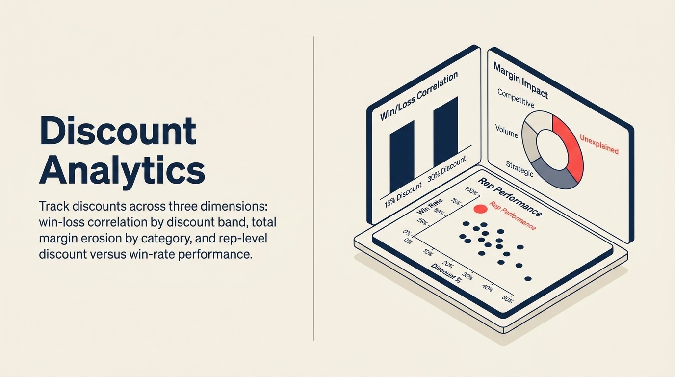 Three discount analytics dimensions: win-loss correlation, margin impact, and rep performance metrics