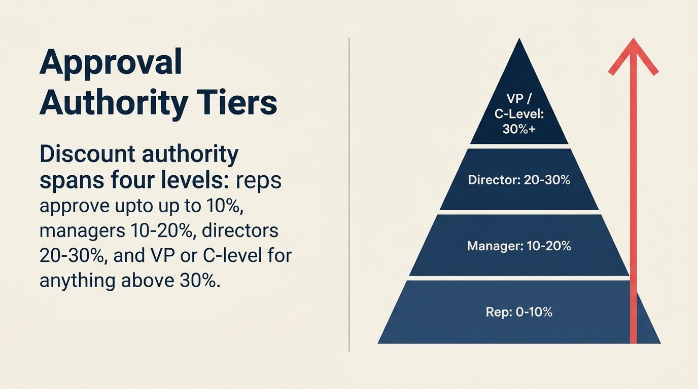 Four-tier discount approval authority structure from rep to executive