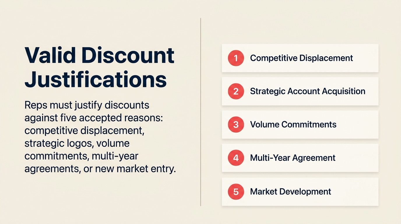 Five valid discount justification types: competitive displacement, strategic accounts, volume, multi-year, market development