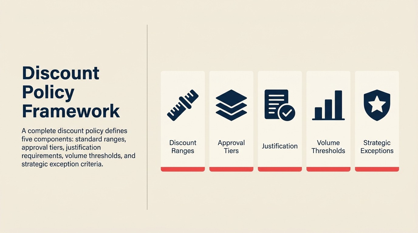 Five components of a complete discount policy framework