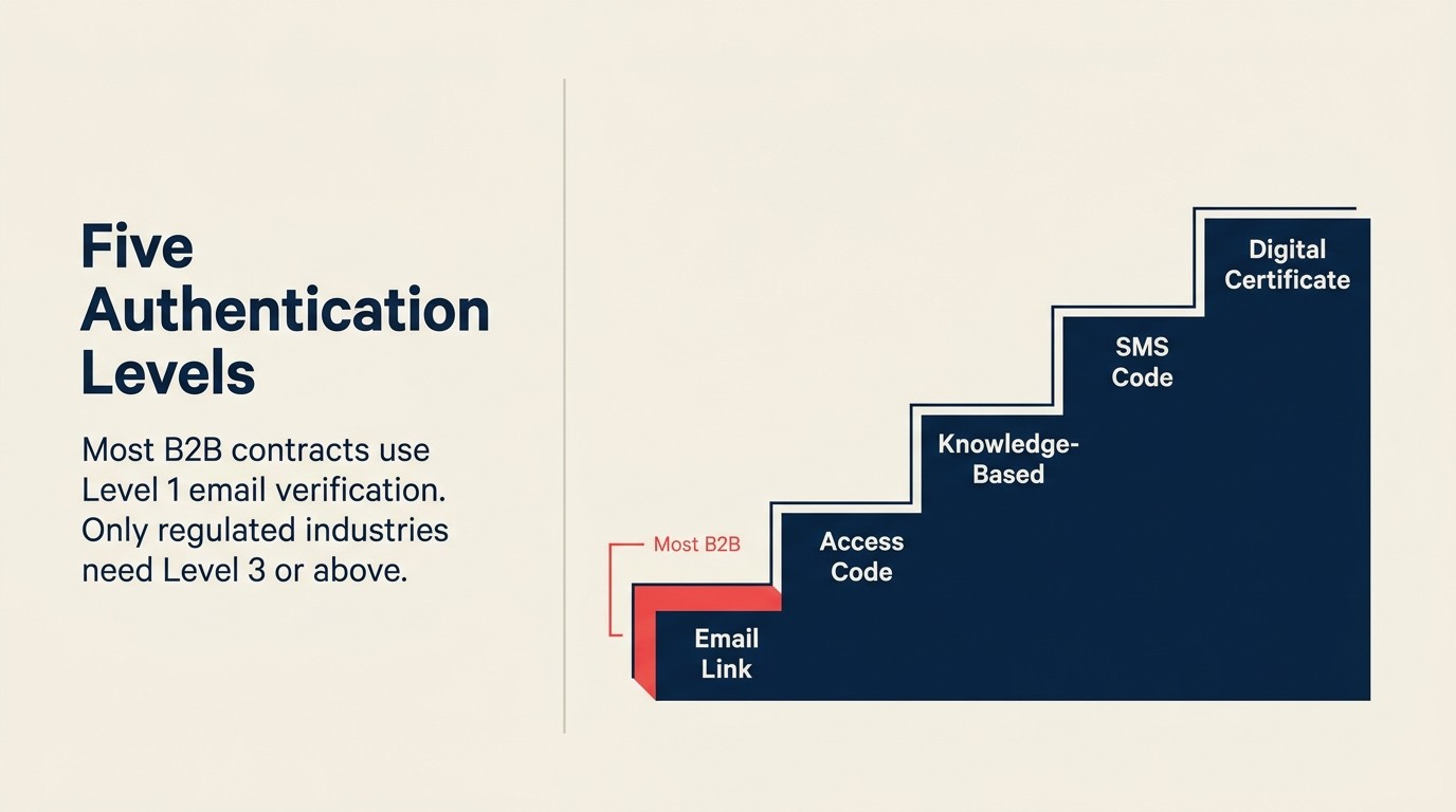 Five e-signature authentication levels from email verification to digital certificates