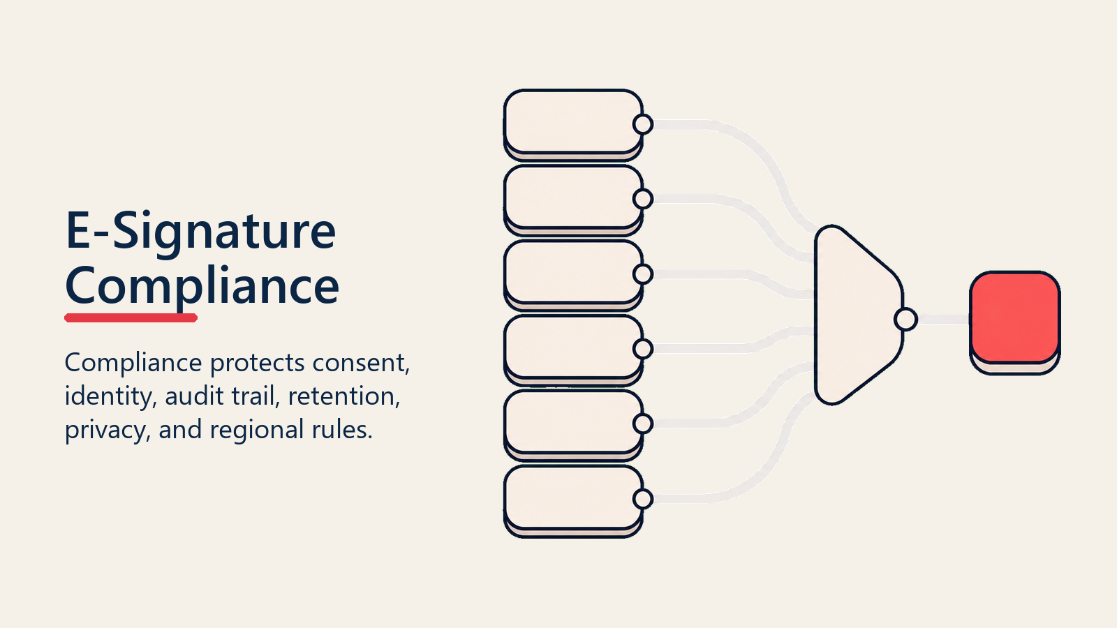 E-Signature Compliance shown as e-sign compliance stack for e signature management