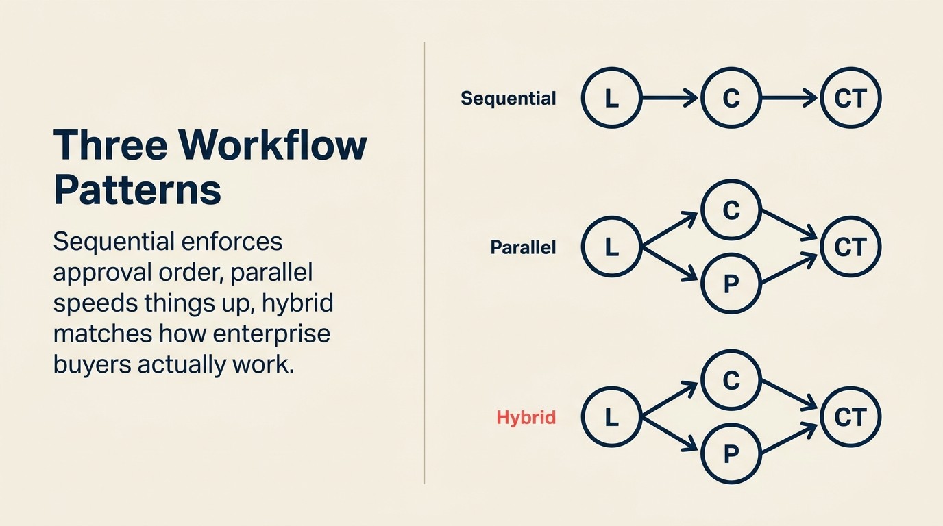 Three e-signature signing workflow patterns: sequential, parallel, and hybrid