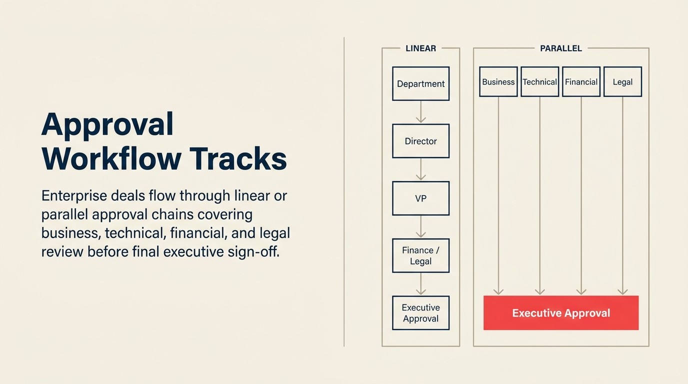 Enterprise approval workflow showing linear chain and parallel approval tracks