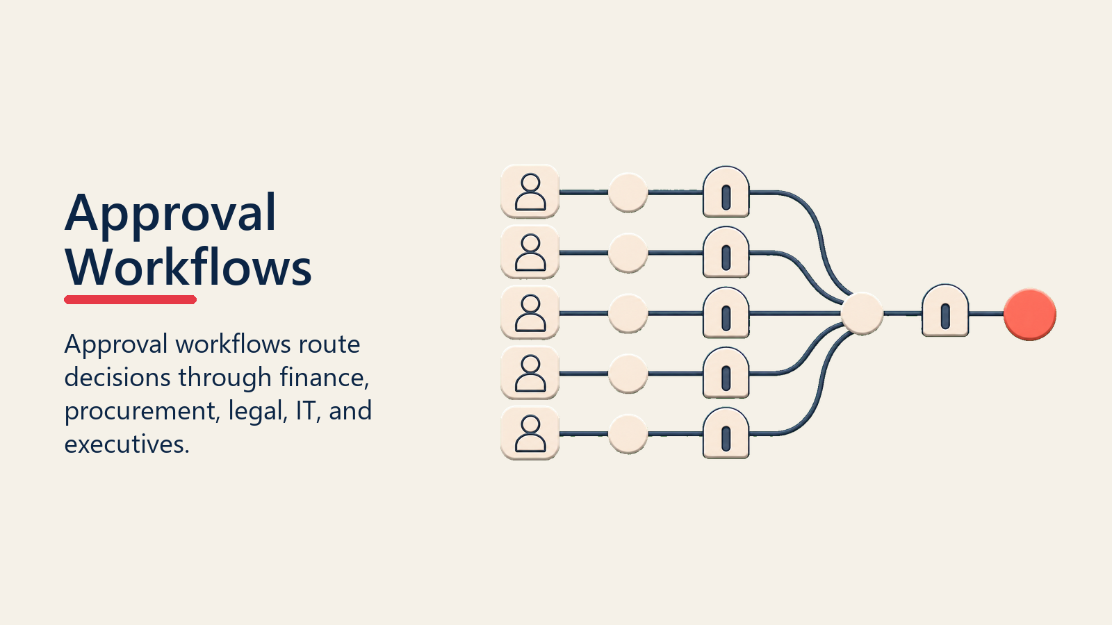 Approval Workflows shown as approval router for enterprise buying process