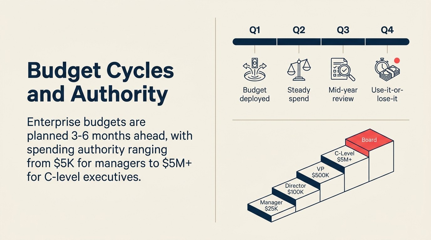Enterprise budget planning cycle and approval authority thresholds