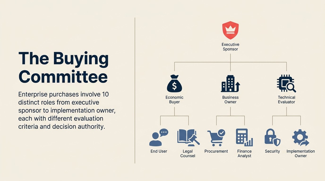 Enterprise buying committee roles and responsibilities