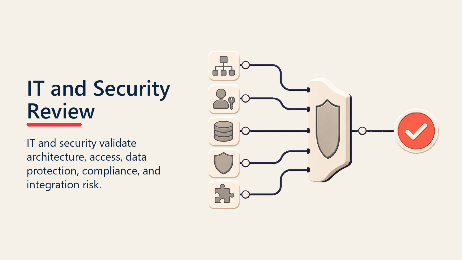 IT and Security Review shown as technical security gate for enterprise buying process
