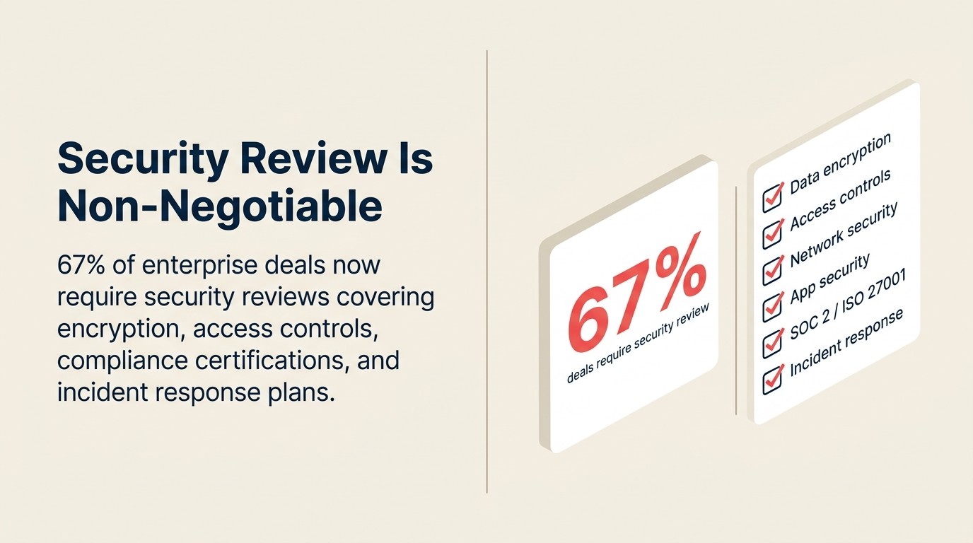 Enterprise security assessment areas and 67 percent deal requirement stat