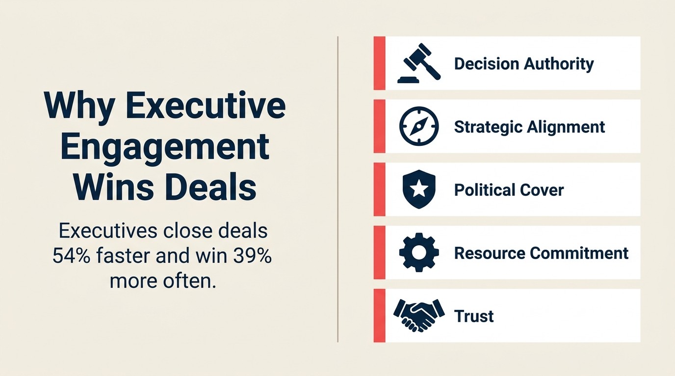 Five ways executives change deals: decision authority, strategic alignment, political cover, resource commitment, and trust