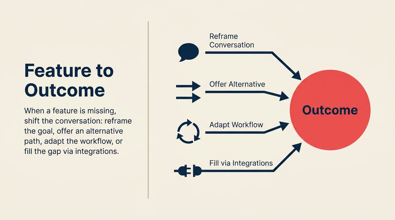 Feature gap outcome reframe: four paths from missing feature to delivered outcome