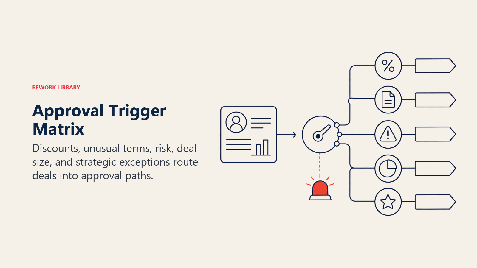 Approval Trigger Matrix shown as a deal card entering a routing switch with threshold gates and one coral escalation light for internal approvals