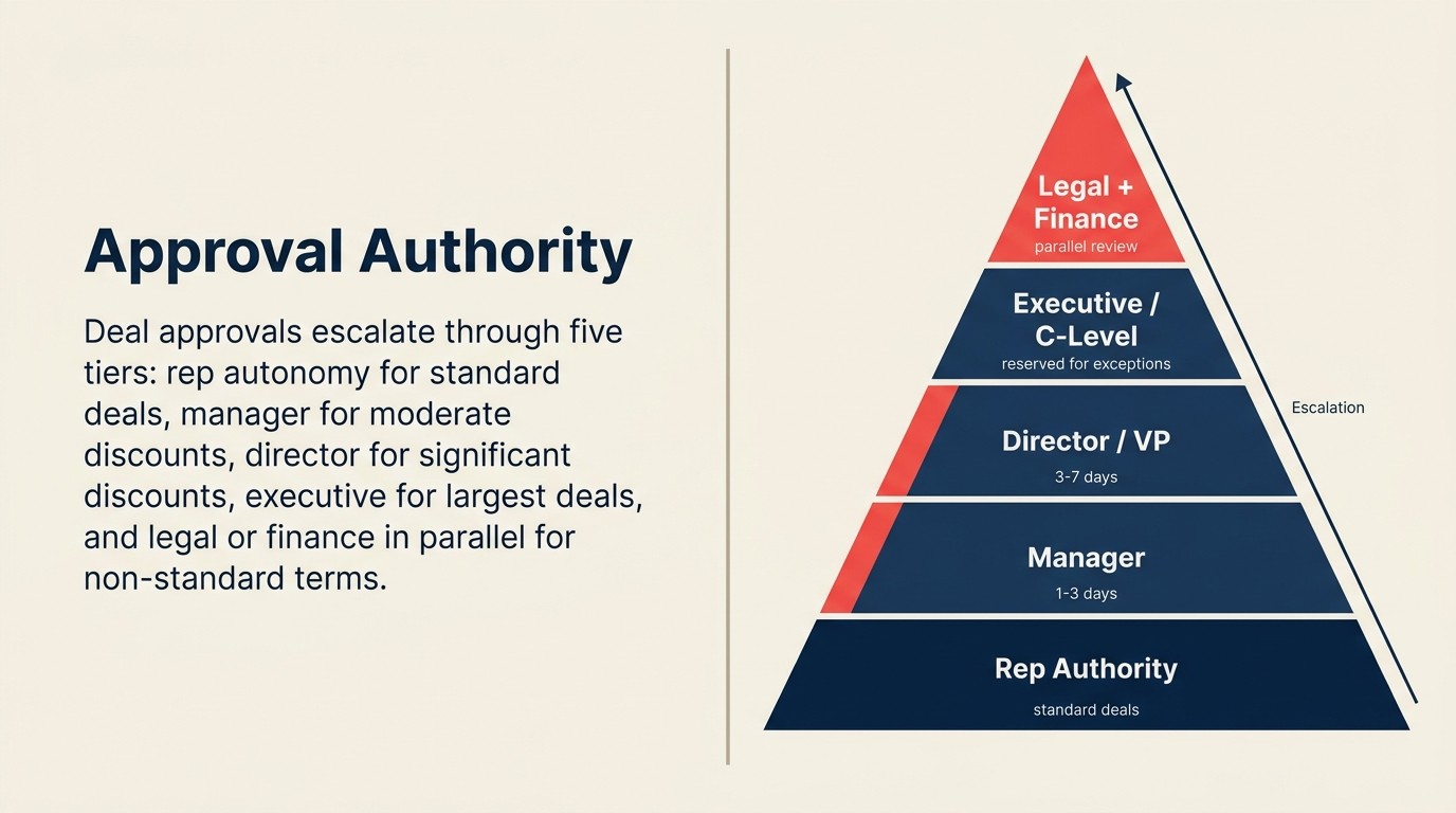 Approval Authority Hierarchy from Rep to Executive