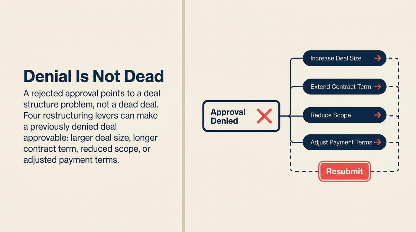 Restructuring Options When an Approval Is Denied