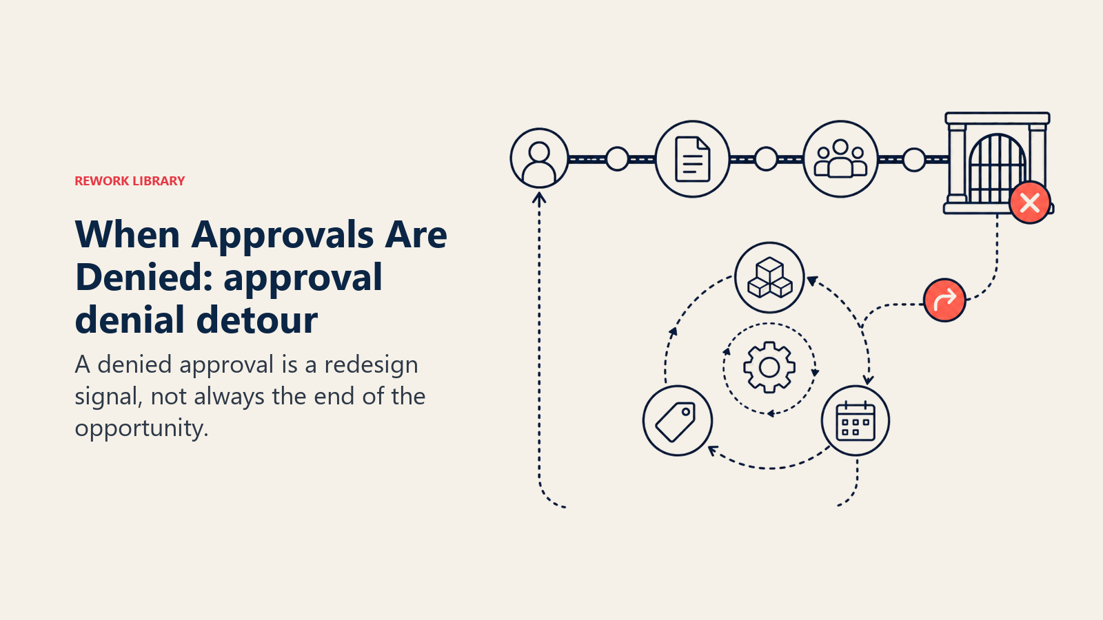 When Approvals Are Denied shown as approval denial detour for internal approvals