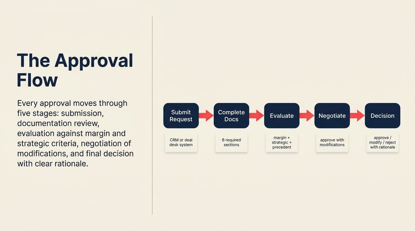 Five-Stage Internal Approval Process Flow