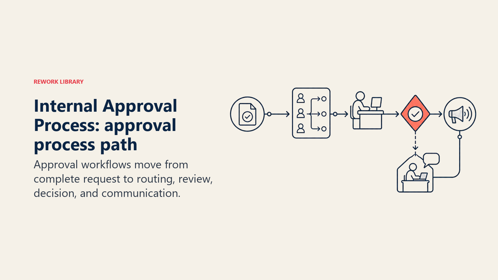 Internal Approval Process shown as approval process path for internal approvals
