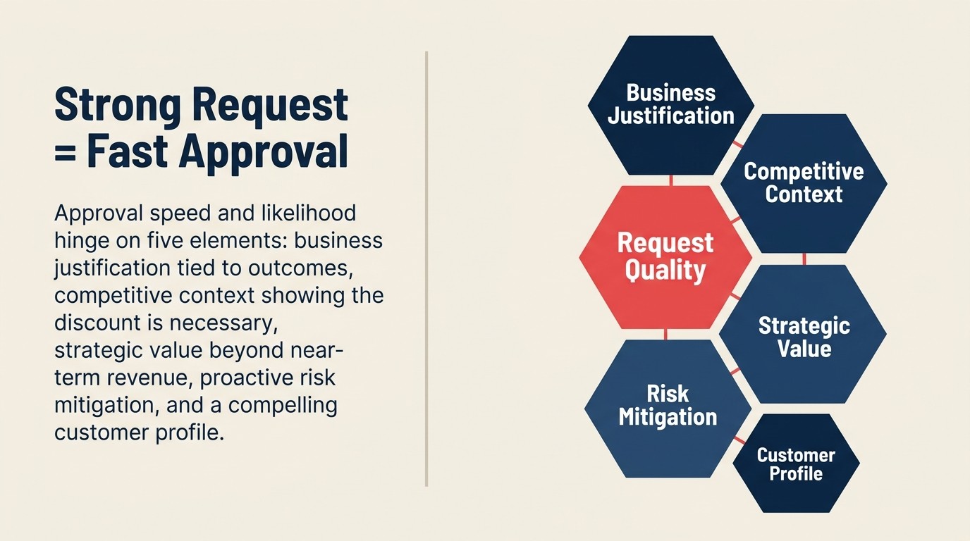 Five Elements of a Strong Approval Request