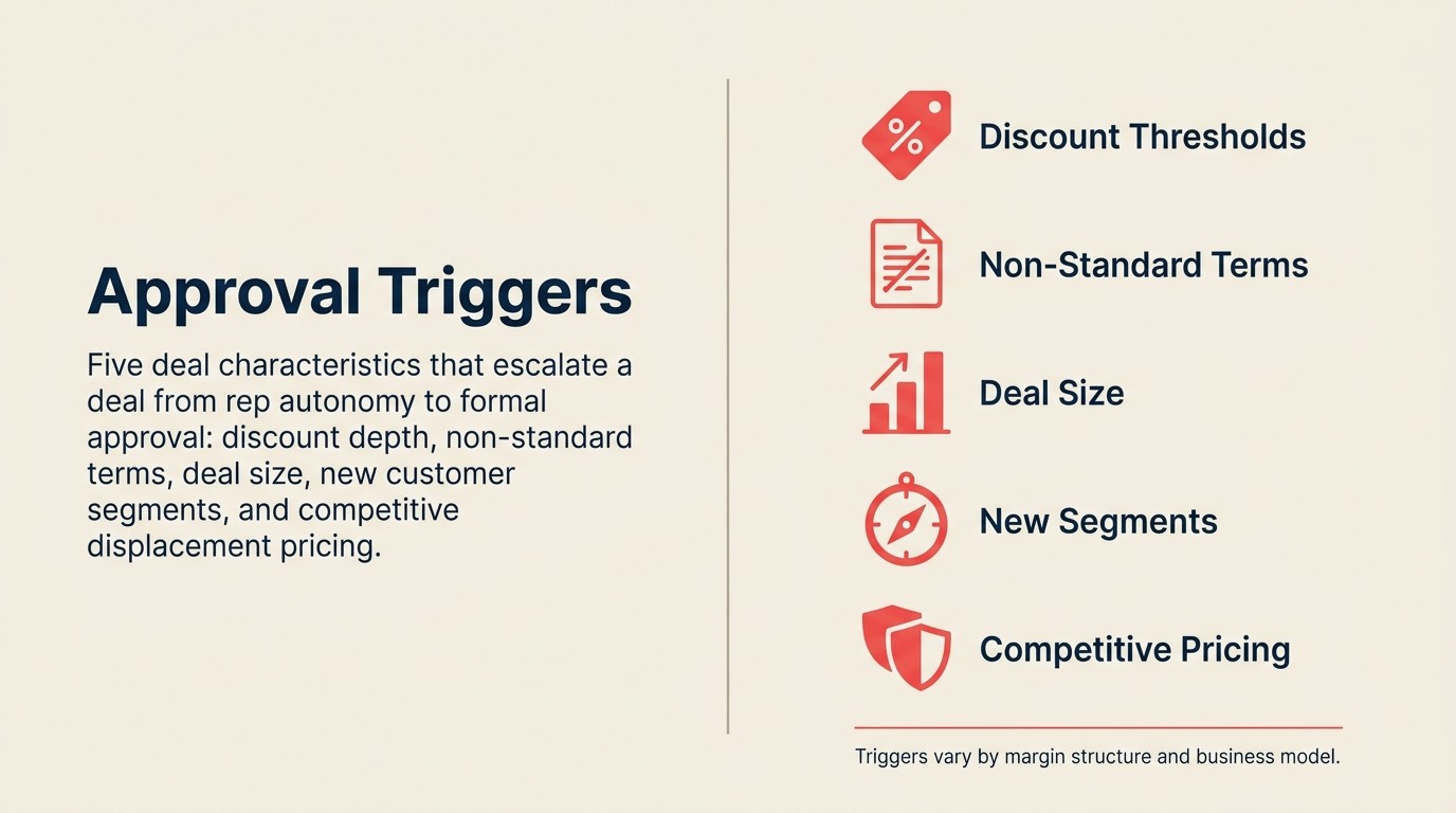 Common Approval Triggers in Deal Governance