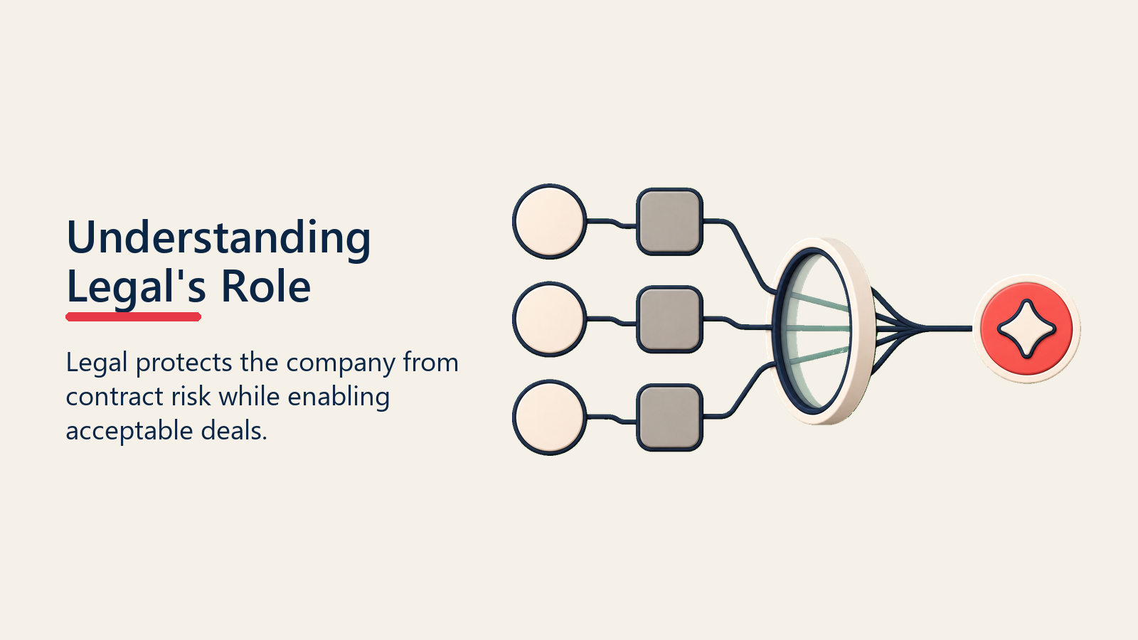 Understanding Legal's Role shown as legal role lens for legal review process
