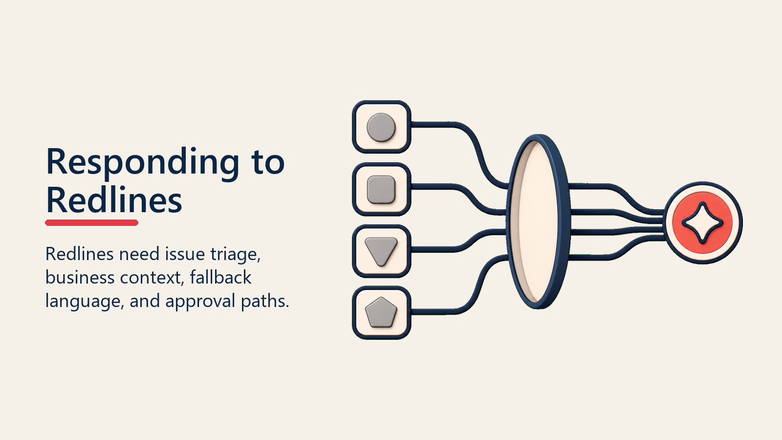 Responding to Redlines shown as redline triage lens for legal review process