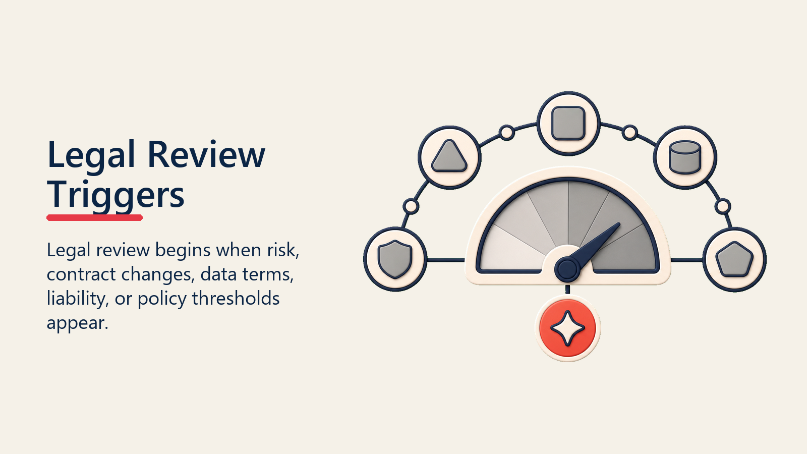 Legal Review Triggers shown as legal trigger gauge for legal review process
