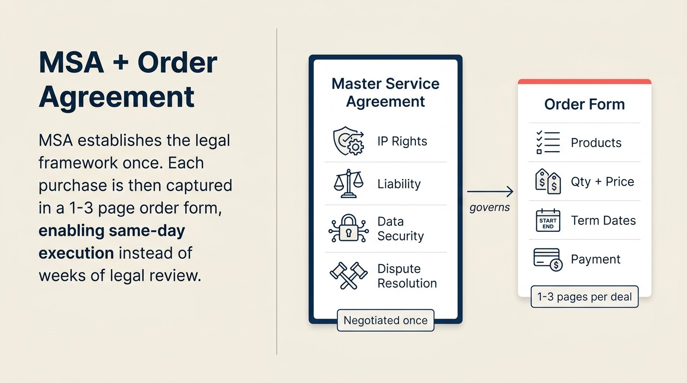 MSA plus order form two-document model: MSA holds legal terms, order form documents each transaction in 1-3 pages