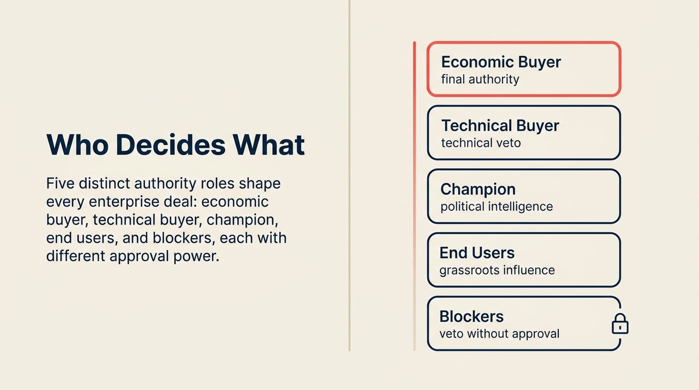Authority map showing five stakeholder roles in multi-party negotiation