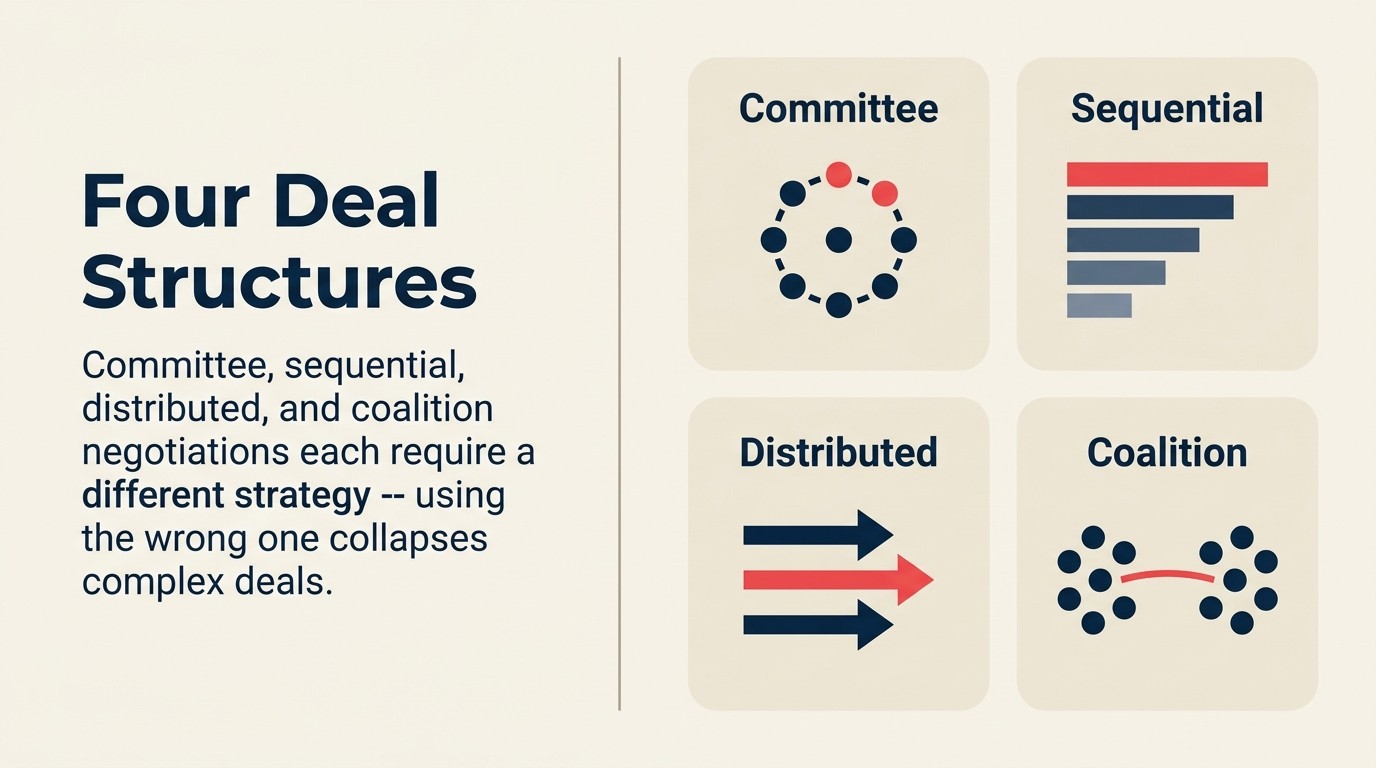 Four negotiation structures: committee, sequential, distributed, and coalition