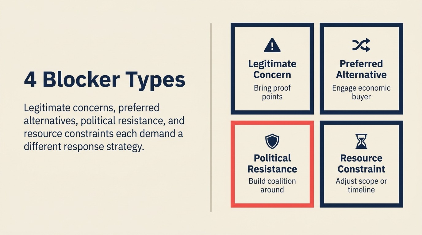 Four blocker types with corresponding neutralization strategies shown as a labeled quadrant