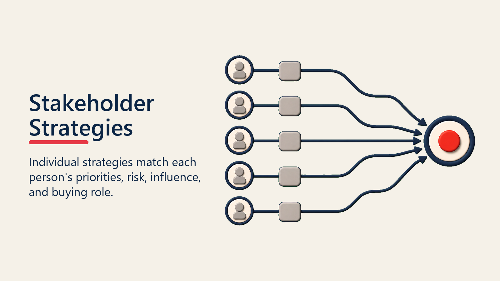 Stakeholder Strategies shown as stakeholder strategy paths for multi stakeholder navigation