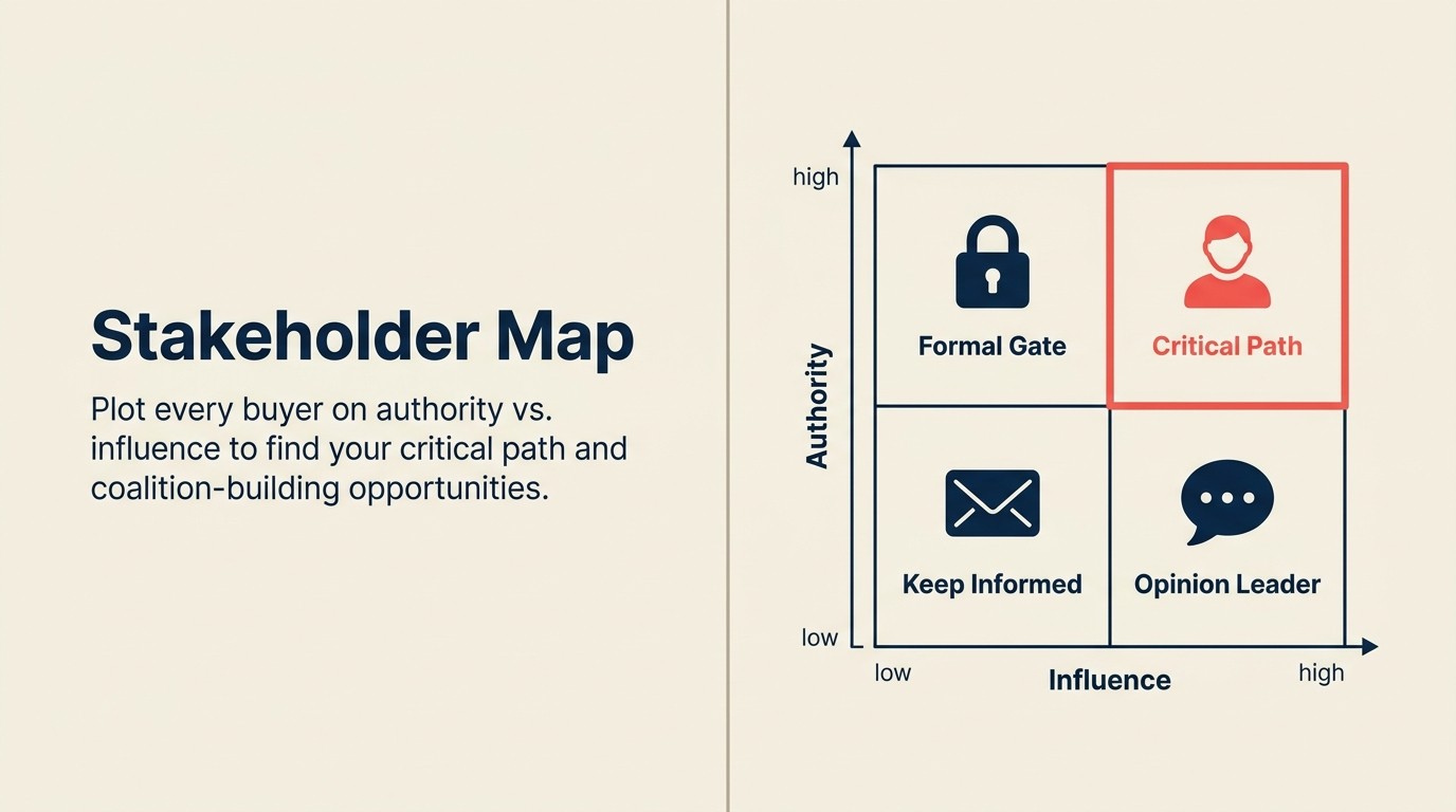 Stakeholder authority-influence matrix showing four quadrants for enterprise buying committee navigation