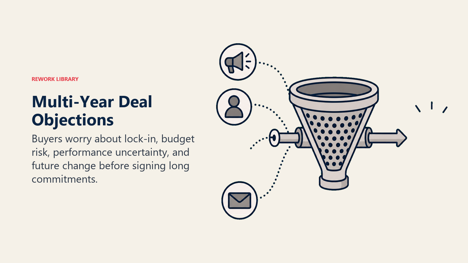 Multi-Year Deal Objections shown as risk filter sorting objections before commitment