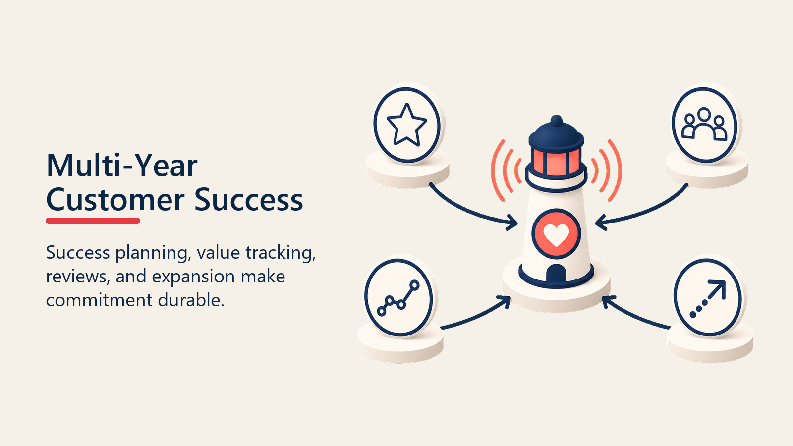 Multi-Year Customer Success shown as success beacon for multi year deals