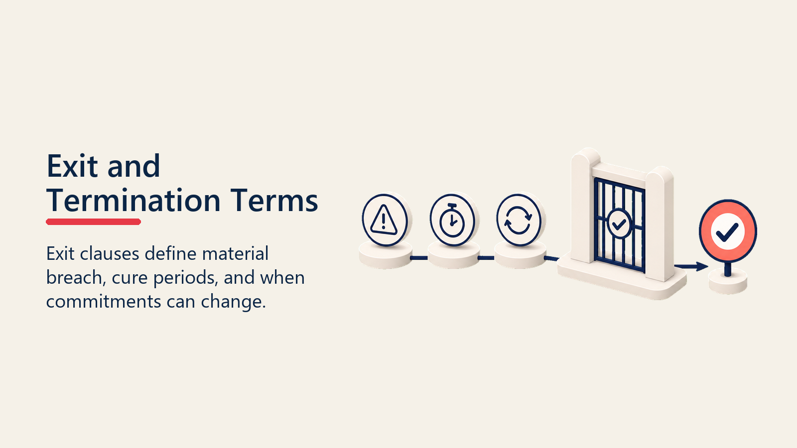 Exit and Termination Terms shown as protected exit gate for multi year deals