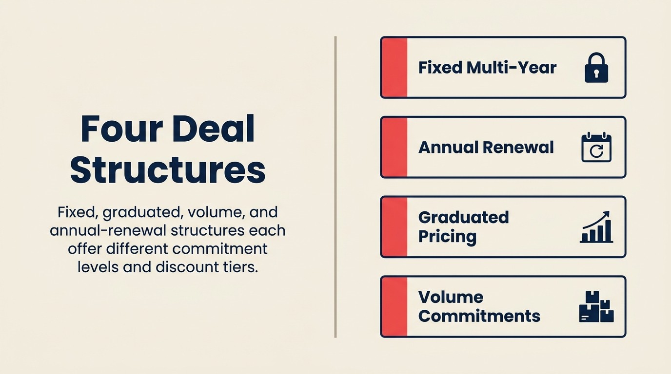 Four multi-year deal structure options: Fixed Multi-Year, Annual Renewal with Multi-Year Pricing, Graduated Pricing, and Volume Commitments
