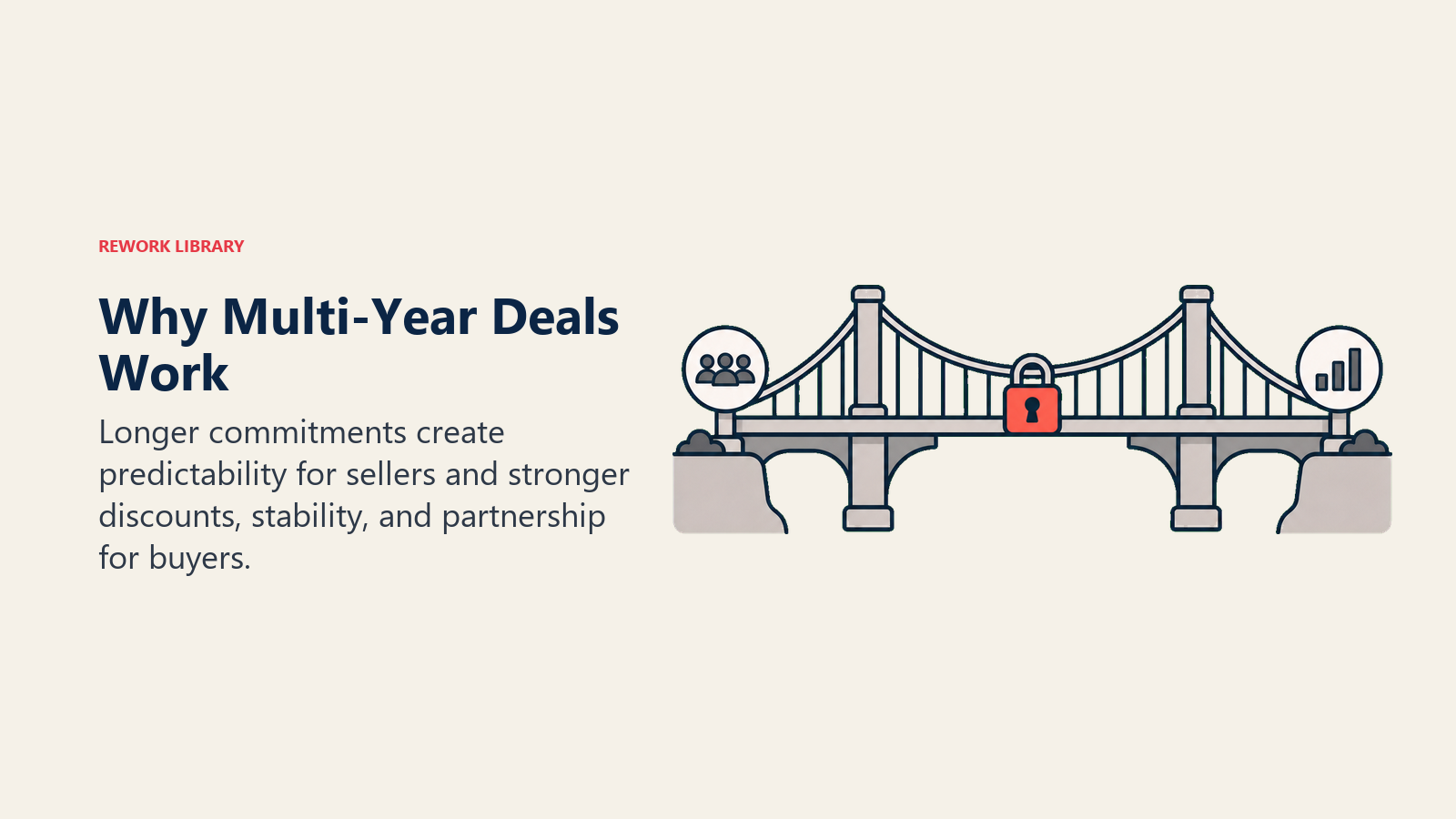 Why Multi-Year Deals Work shown as two sides connected by long-term bridge