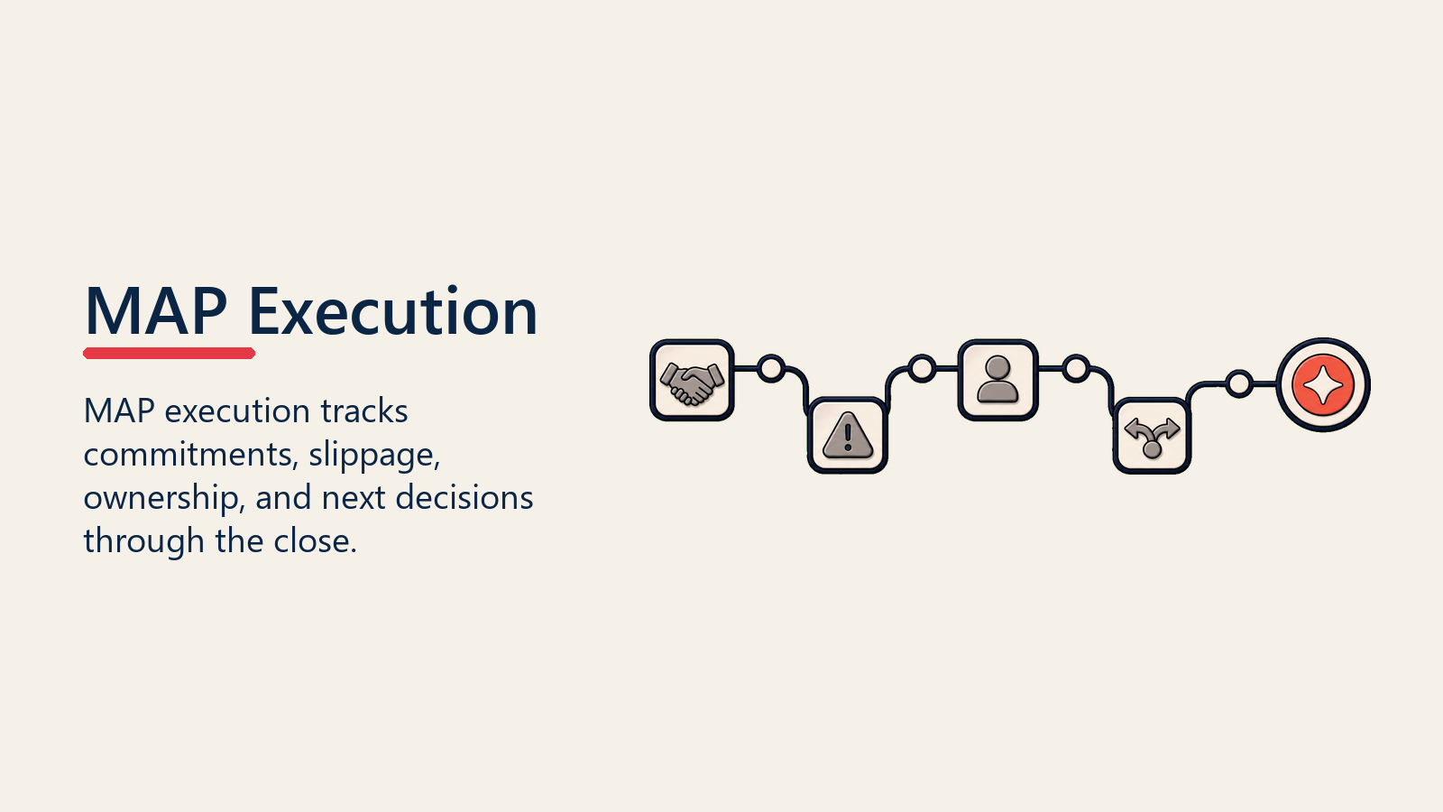 MAP Execution shown as MAP execution path for mutual action plans