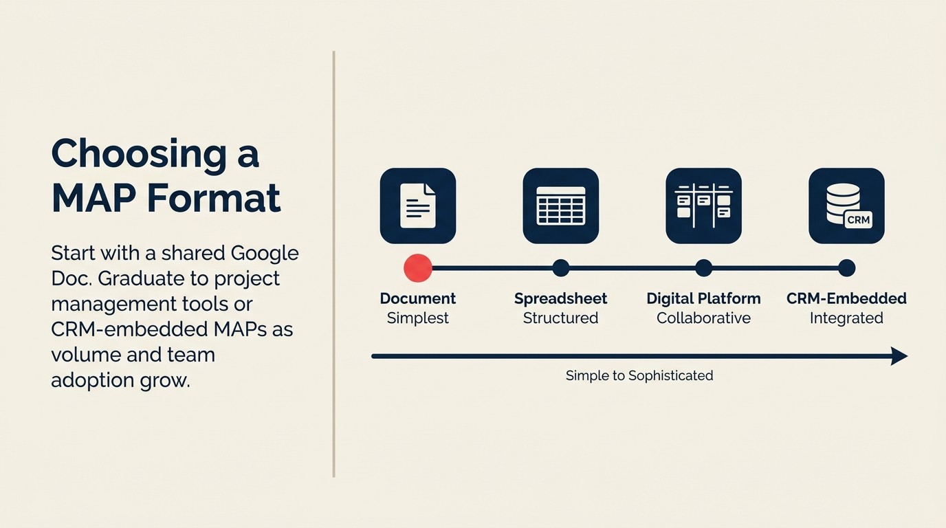 Four MAP tool formats compared from document to CRM-embedded