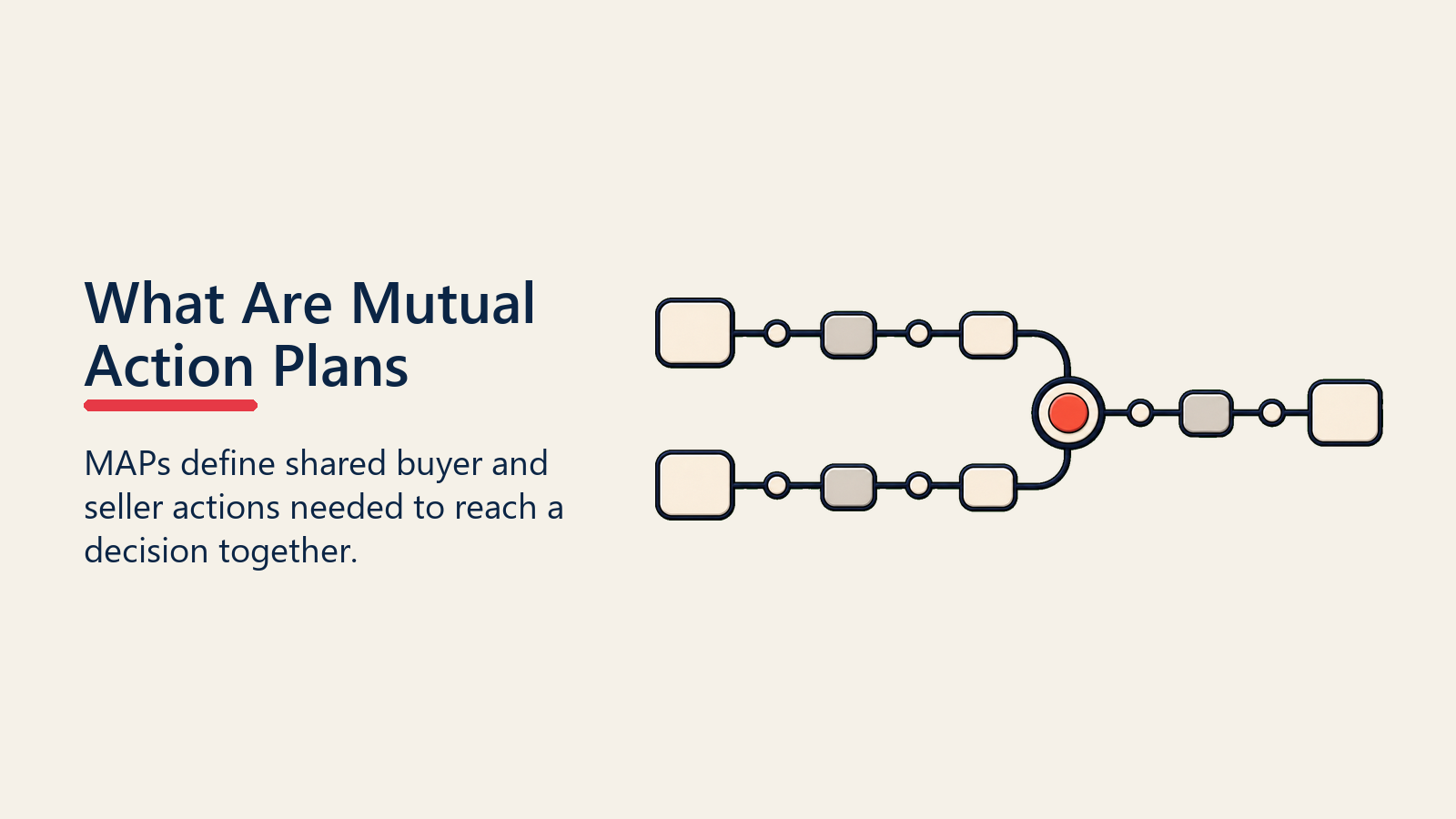 What Are Mutual Action Plans shown as mutual action map for mutual action plans