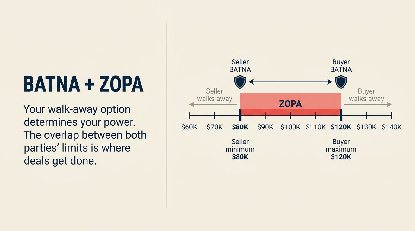 BATNA and ZOPA framework diagram showing negotiation power zones and the $80K to $120K agreement range