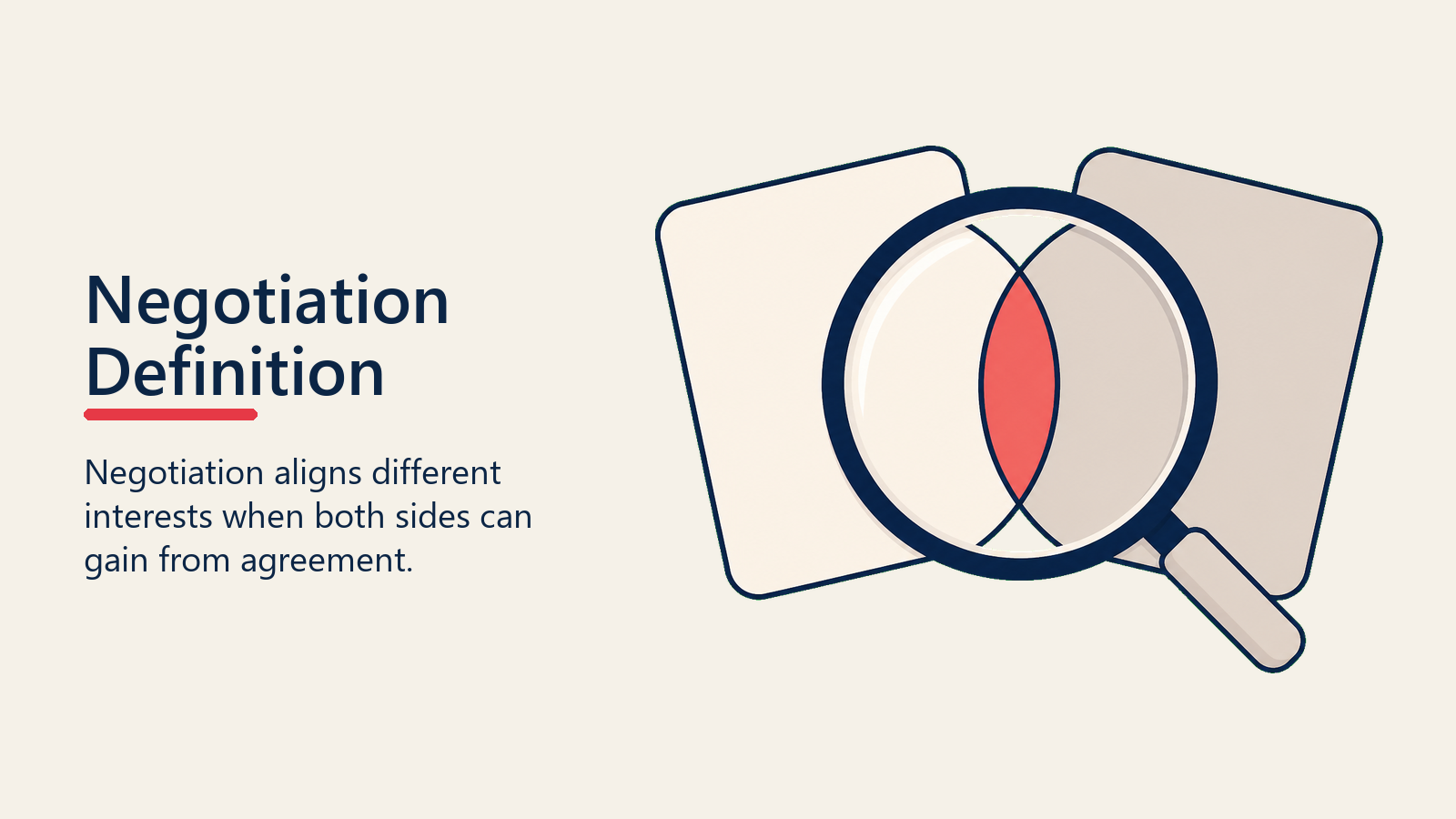 Negotiation Definition shown as overlap lens for negotiation fundamentals