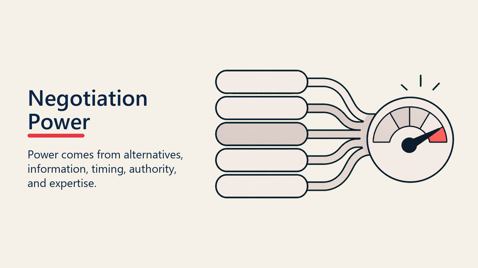 Negotiation Power shown as power gauge for negotiation fundamentals