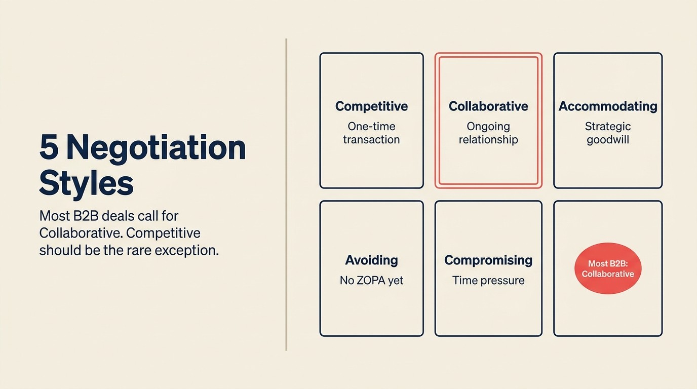Five B2B negotiation styles matrix: Competitive, Collaborative, Accommodating, Avoiding, Compromising with use-case triggers