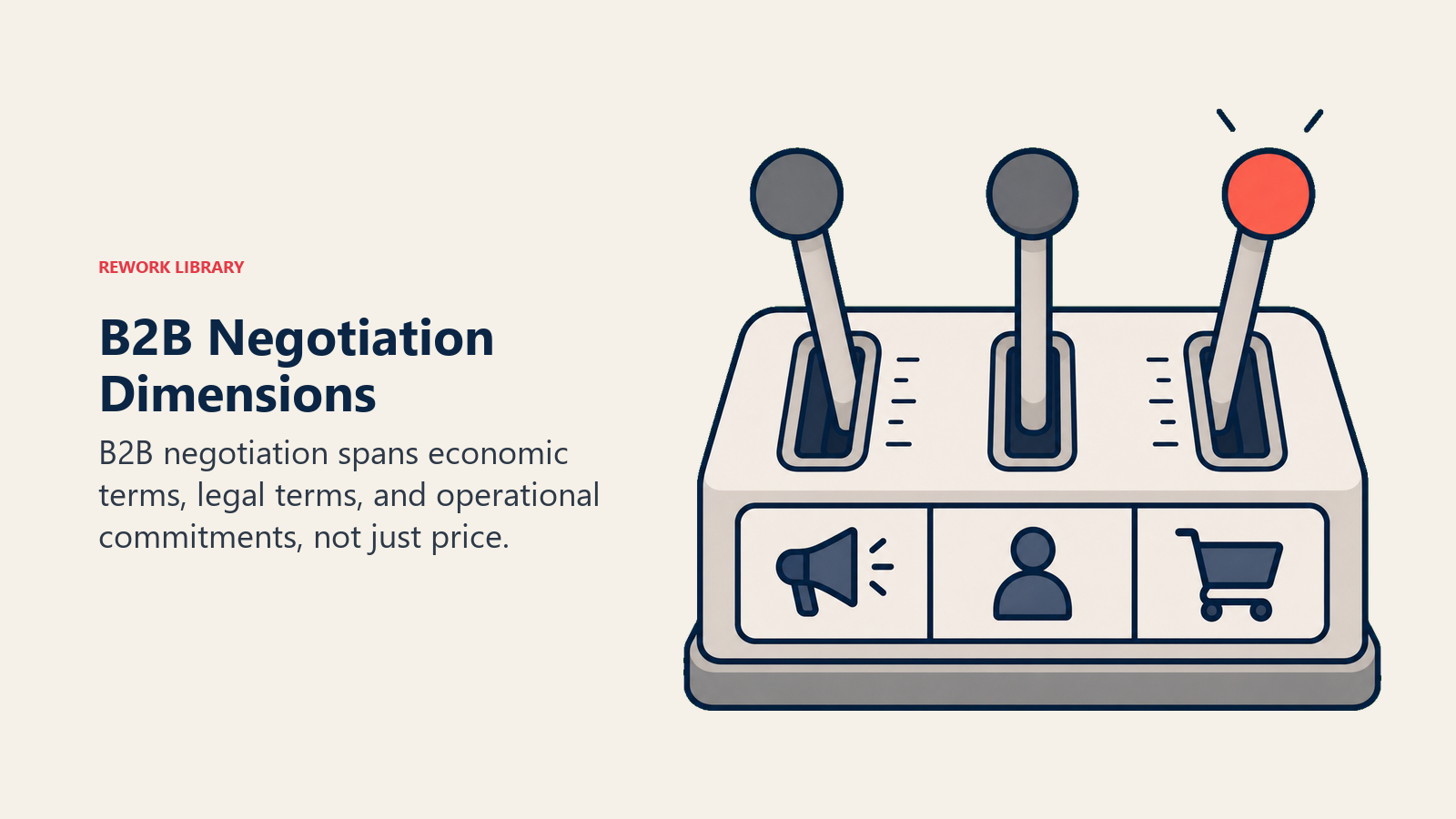 B2B Negotiation Dimensions shown as three calibrated levers on one negotiation console