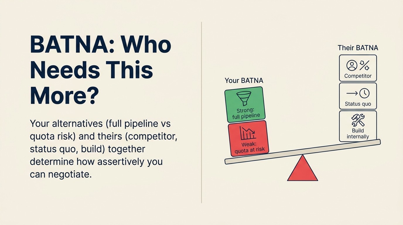 BATNA Development: Leverage from Bilateral Alternatives