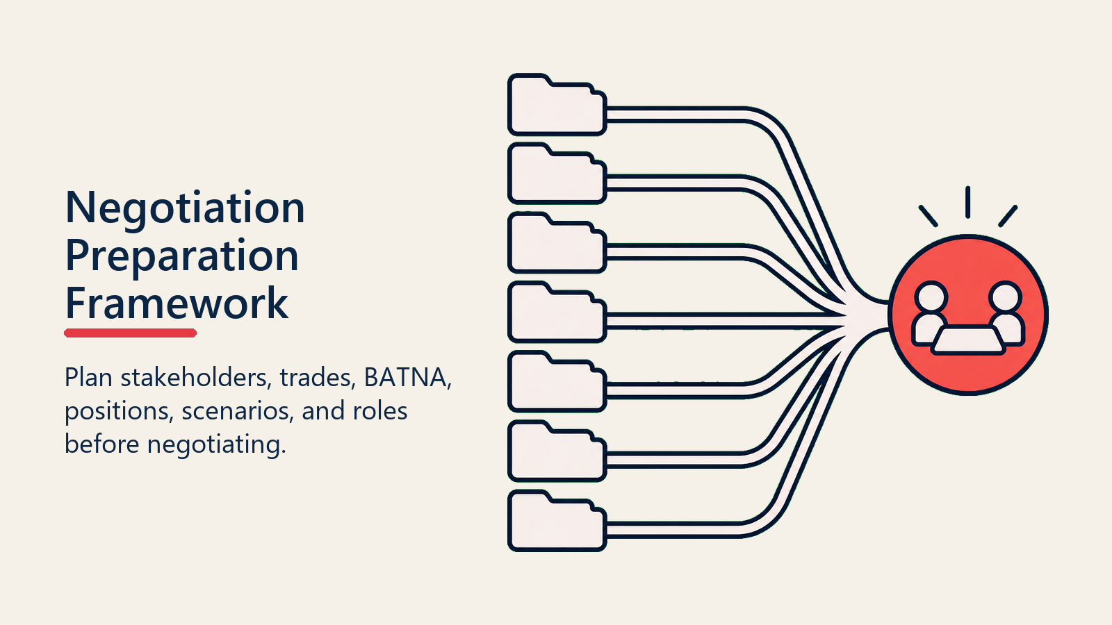Negotiation Preparation Framework shown as planning stack for negotiation preparation
